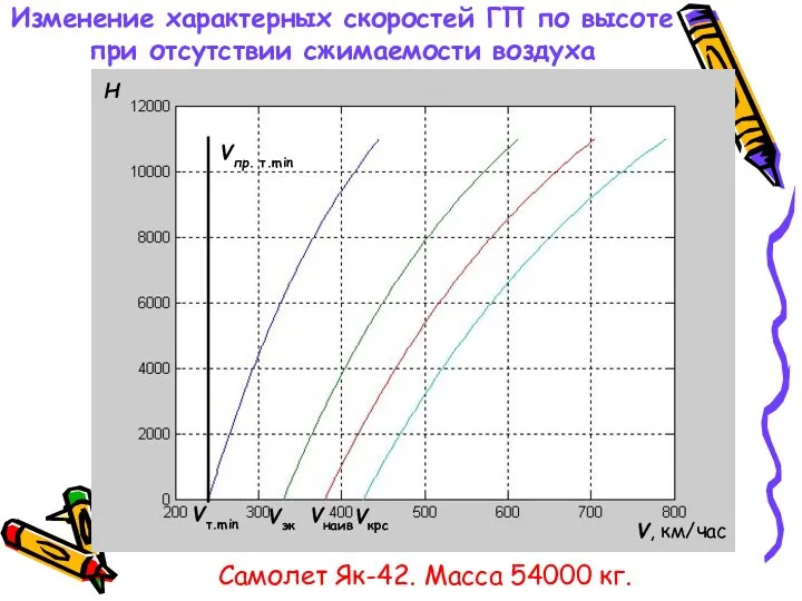 Изменение характерных скоростей ГП по высоте при отсутствии сжимаемости воздуха V,