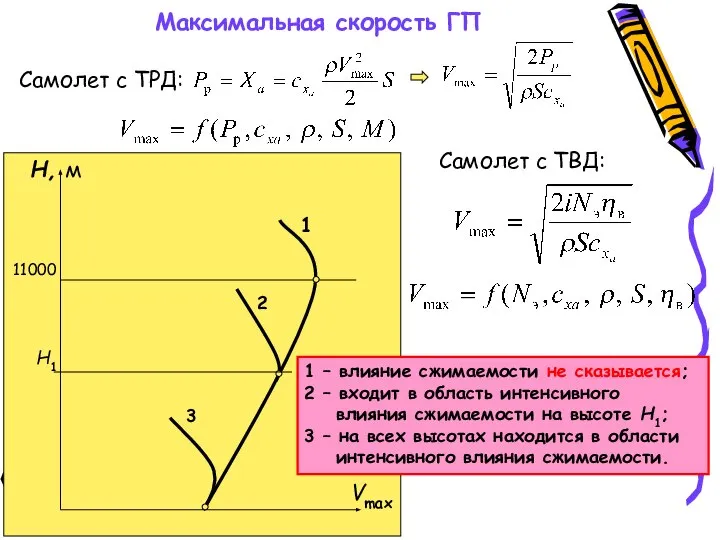 Максимальная скорость ГП Самолет с ТРД: 1 – влияние сжимаемости не