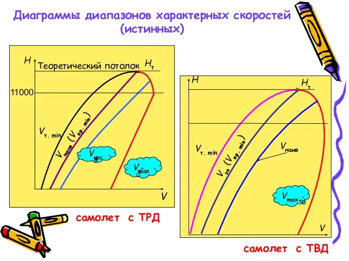 Диаграммы диапазонов характерных скоростей (истинных) самолет с ТРД самолет с ТВД