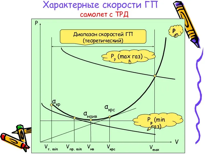 Характерные скорости ГП самолет с ТРД