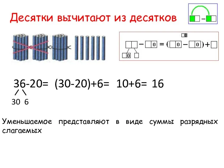 Десятки вычитают из десятков Уменьшаемое представляют в виде суммы разрядных слагаемых