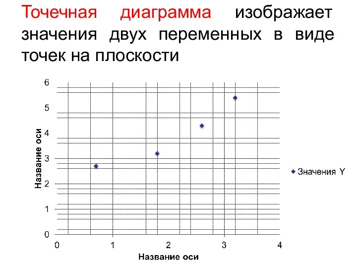 Точечная диаграмма изображает значения двух переменных в виде точек на плоскости