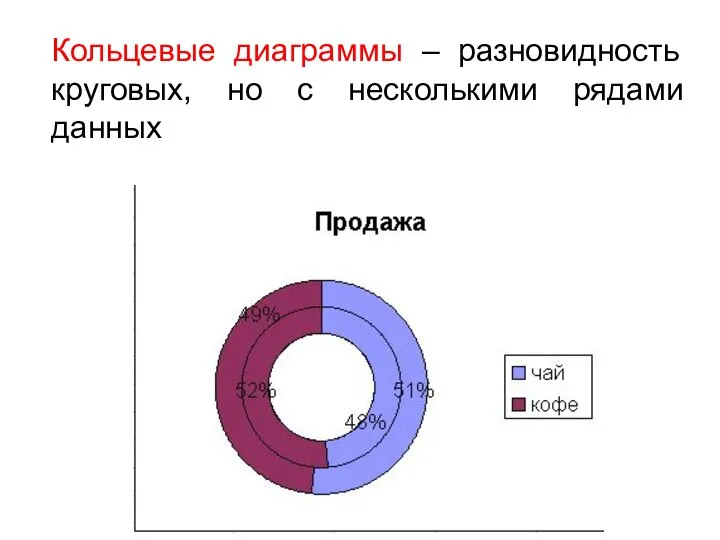 Кольцевые диаграммы – разновидность круговых, но с несколькими рядами данных