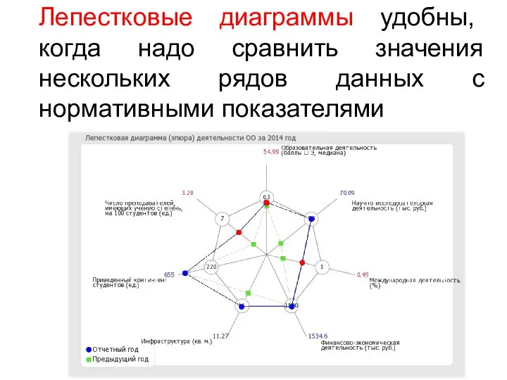 Лепестковые диаграммы удобны, когда надо сравнить значения нескольких рядов данных с нормативными показателями