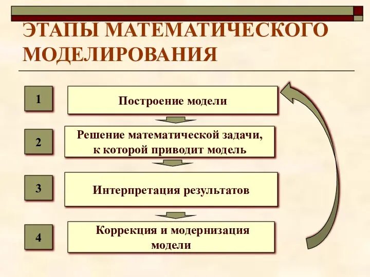 ЭТАПЫ МАТЕМАТИЧЕСКОГО МОДЕЛИРОВАНИЯ Построение модели Решение математической задачи, к которой приводит