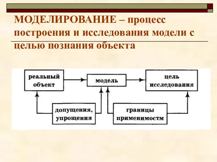 МОДЕЛИРОВАНИЕ – процесс построения и исследования модели с целью познания объекта