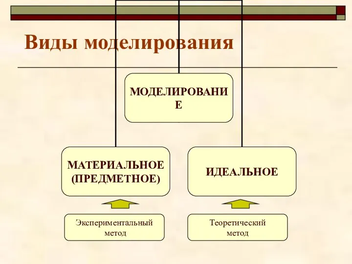 Виды моделирования Экспериментальный метод Теоретический метод