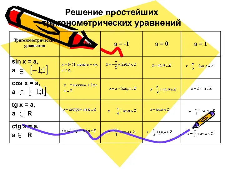 Решение простейших тригонометрических уравнений