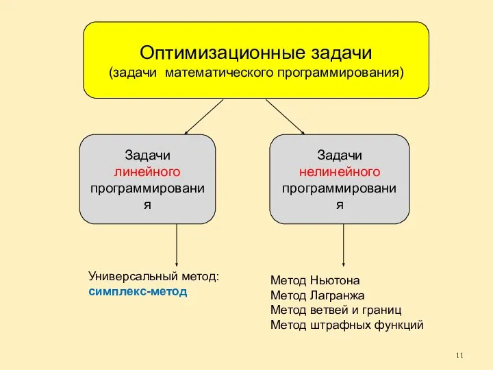 Задачи линейного программирования Задачи нелинейного программирования Оптимизационные задачи (задачи математического программирования)