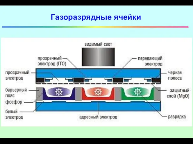 Газоразрядные ячейки