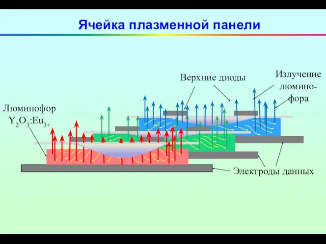 Электроды данных Люминофор Y2O3:Eu3+ Верхние диоды Излучение люмино-фора Ячейка плазменной панели