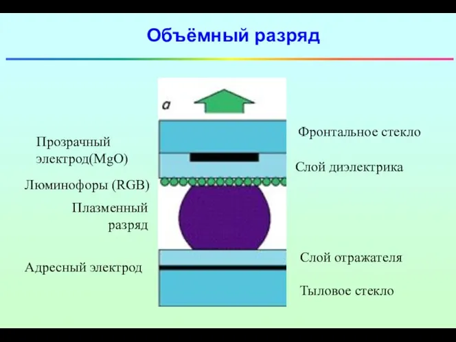 Объёмный разряд Люминофоры (RGB) Слой диэлектрика Фронтальное стекло Прозрачный электрод(MgO) Плазменный