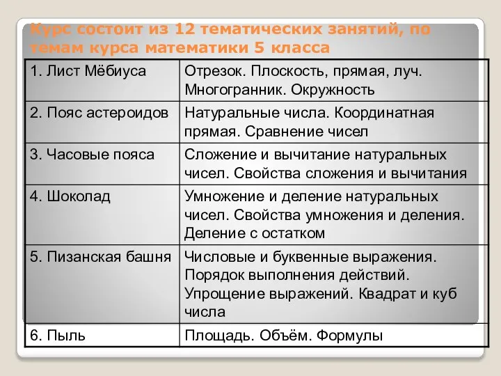 Курс состоит из 12 тематических занятий, по темам курса математики 5 класса