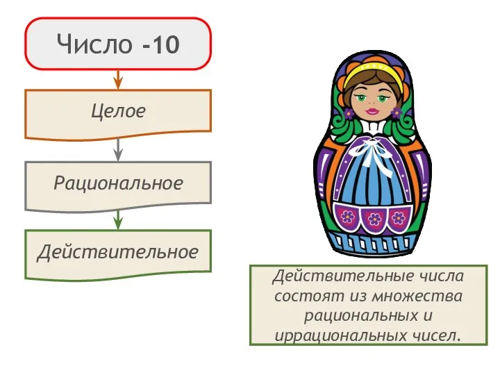 Число -10 Целые числа – это все натуральные, противоположные натуральным и