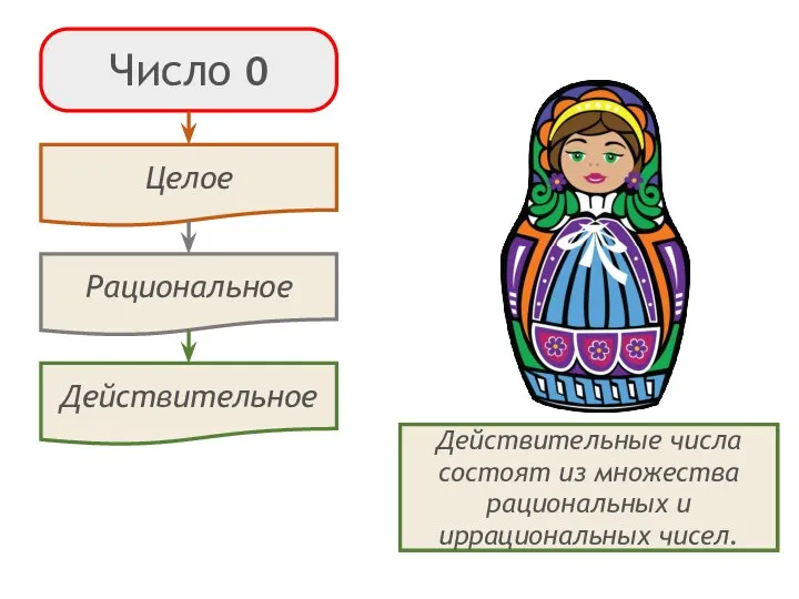 Число 0 Целые числа – это все натуральные, противоположные натуральным и