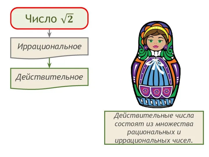 Иррациональные числа представляют собой бесконечные десятичные непериодические дроби. Действительные числа состоят