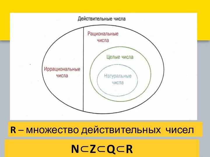 R – множество действительных чисел N⊂Z⊂Q⊂R