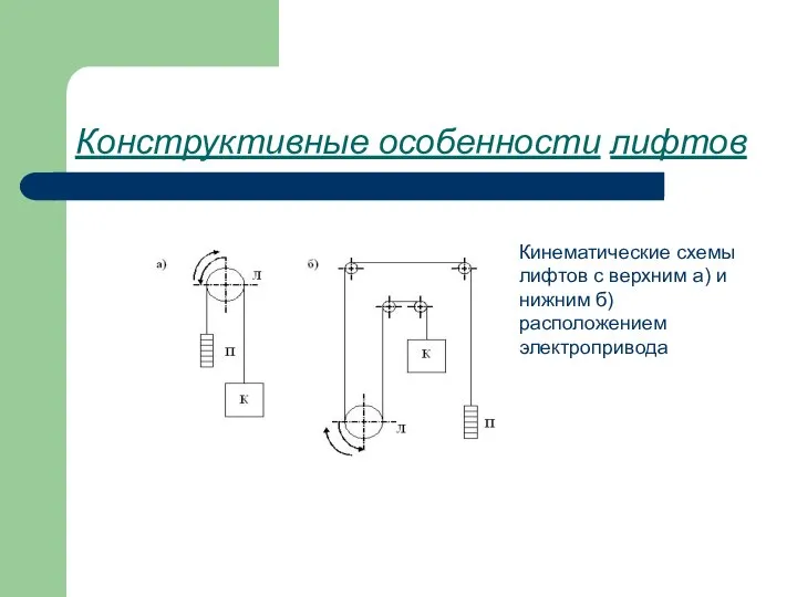 Конструктивные особенности лифтов Кинематические схемы лифтов с верхним а) и нижним б) расположением электропривода