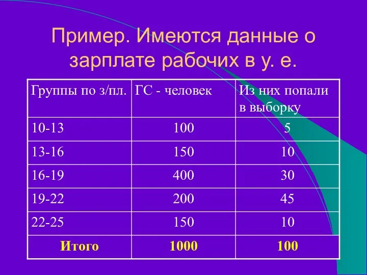 Пример. Имеются данные о зарплате рабочих в у. е.