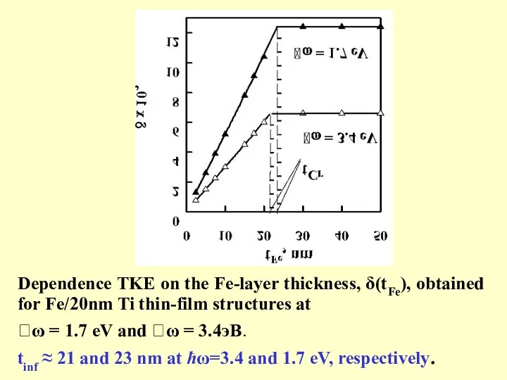 Dependence TKE on the Fe-layer thickness, δ(tFe), obtained for Fe/20nm Ti