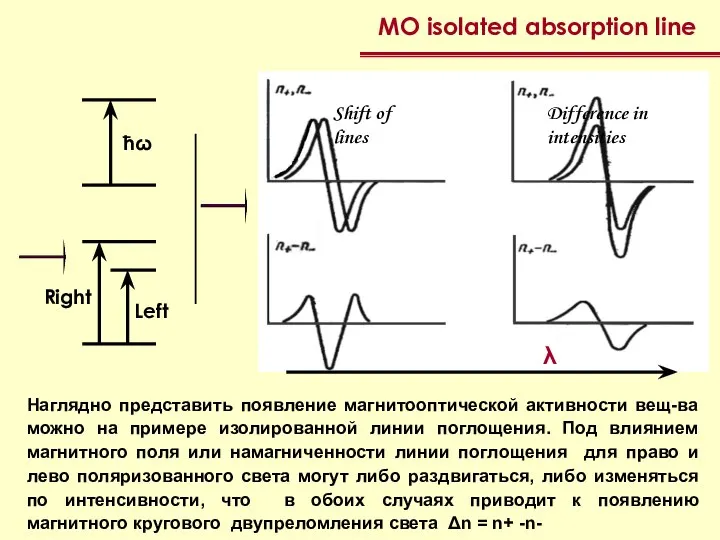 Наглядно представить появление магнитооптической активности вещ-ва можно на примере изолированной линии