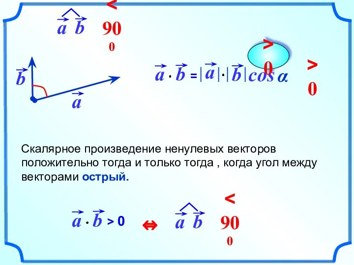 cos Скалярное произведение ненулевых векторов положительно тогда и только тогда ,