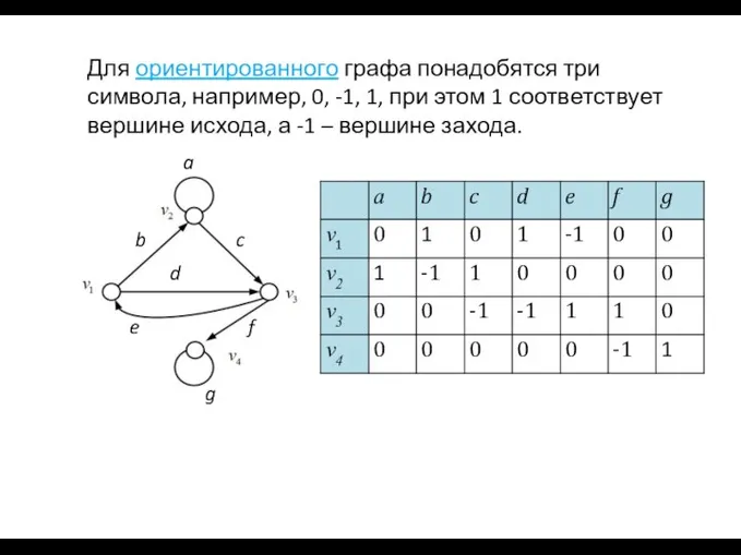 Для ориентированного графа понадобятся три символа, например, 0, -1, 1, при