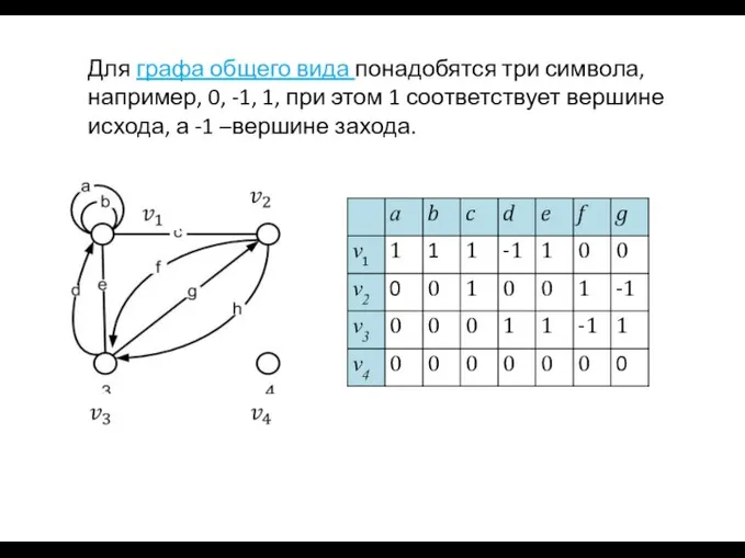 Для графа общего вида понадобятся три символа, например, 0, -1, 1,