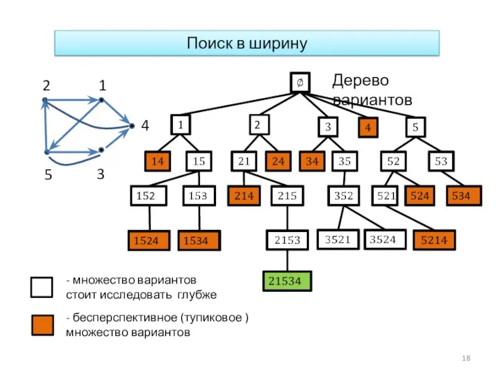 Поиск в ширину 2 - бесперспективное (тупиковое ) множество вариантов -