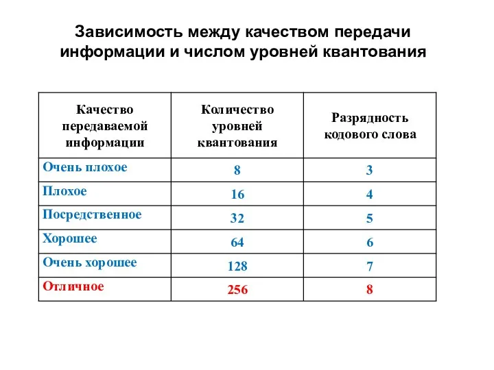 Зависимость между качеством передачи информации и числом уровней квантования