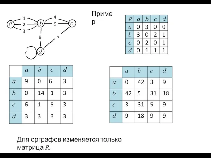 Пример Для орграфов изменяется только матрица R.