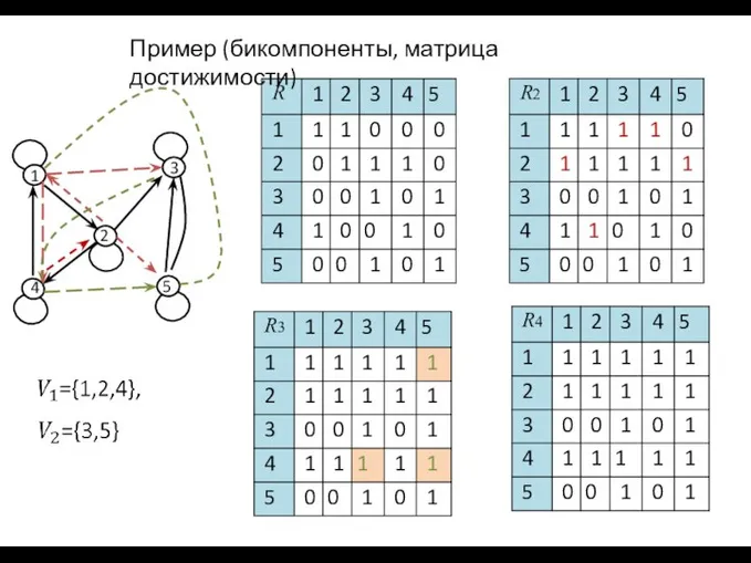 1 2 3 5 4 Пример (бикомпоненты, матрица достижимости)