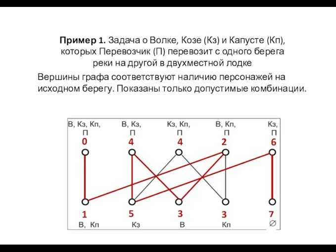 0 1 2 3 3 4 4 5 6 7 Пример