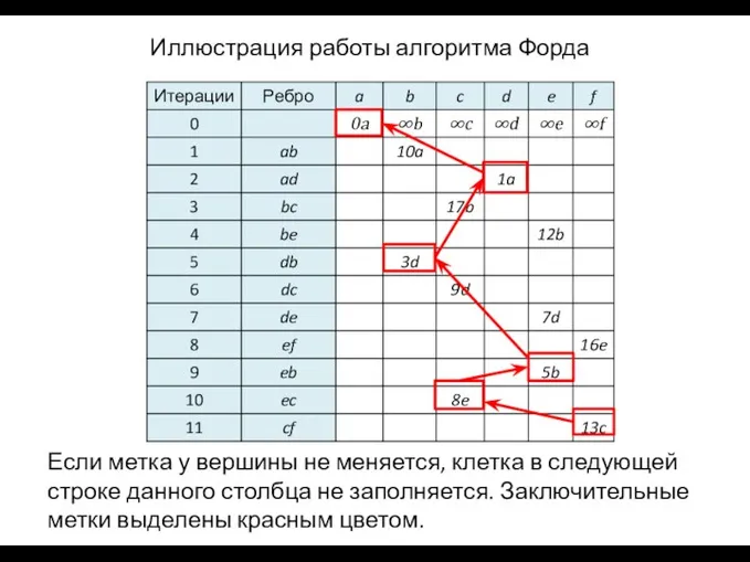 Если метка у вершины не меняется, клетка в следующей строке данного