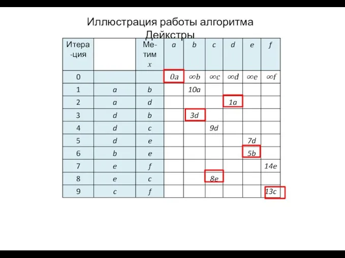 Иллюстрация работы алгоритма Дейкстры