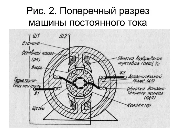 Рис. 2. Поперечный разрез машины постоянного тока