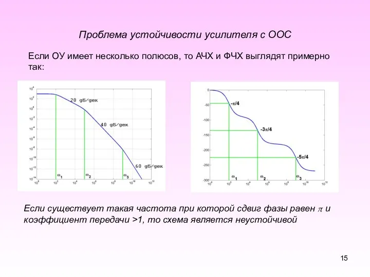 Проблема устойчивости усилителя с ООС Если ОУ имеет несколько полюсов, то