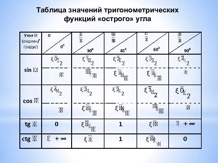 Таблица значений тригонометрических функций «острого» угла