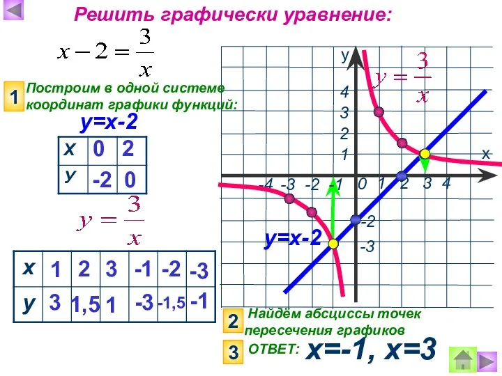 Найдём абсциссы точек пересечения графиков х=-1, х=3 х у 1 2