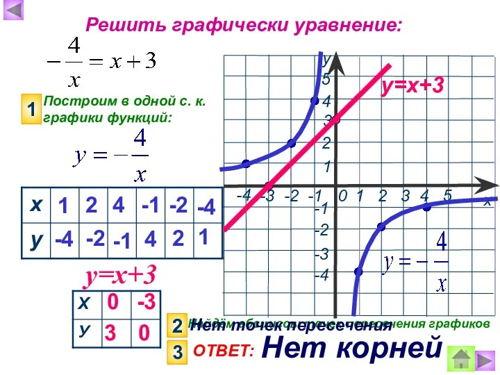 Решить графически уравнение: Построим в одной с. к. графики функций: 1