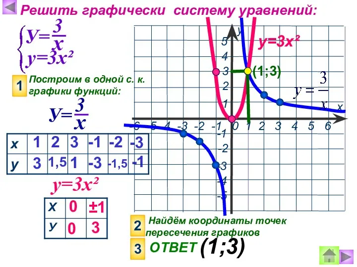 Решить графически систему уравнений: у=3х² Построим в одной с. к. графики