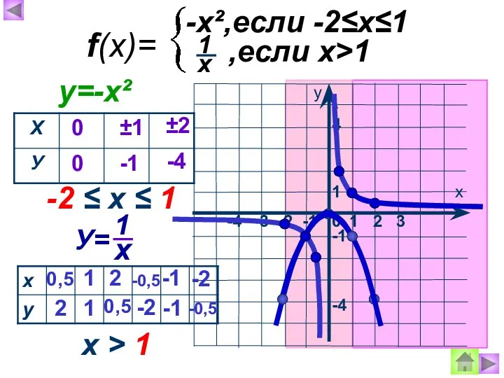 1 х у 0 -3 -2 -1 -4 -1 -4 1