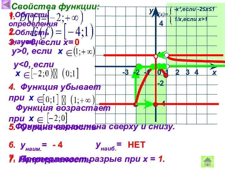 1 х у 0 Свойства функции: 1.Область определения 4 4 -2