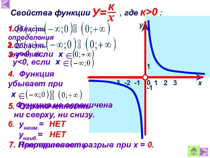 1 х у 0 Свойства функции , где к>0 : 1.Область