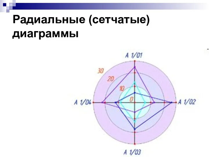 Радиальные (сетчатые) диаграммы