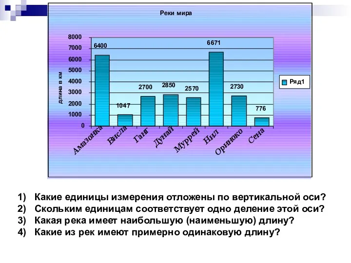 Какие единицы измерения отложены по вертикальной оси? Скольким единицам соответствует одно