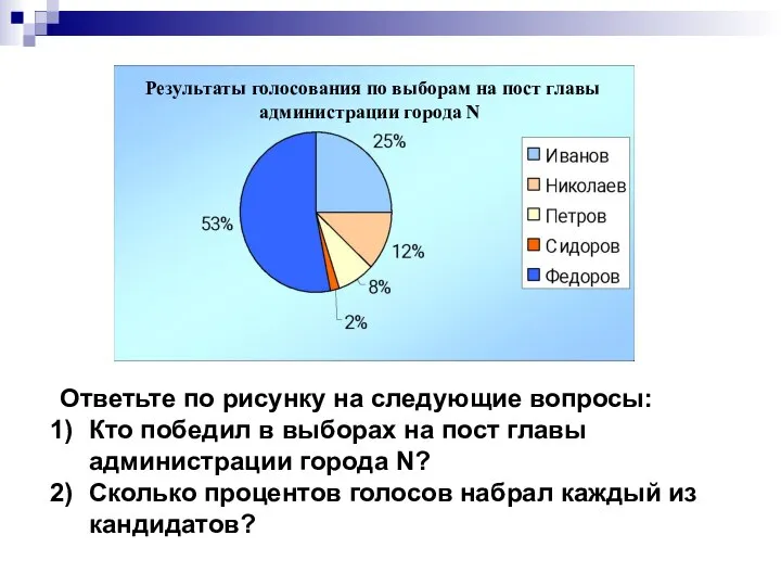 Ответьте по рисунку на следующие вопросы: Кто победил в выборах на