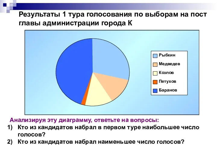 Результаты 1 тура голосования по выборам на пост главы администрации города