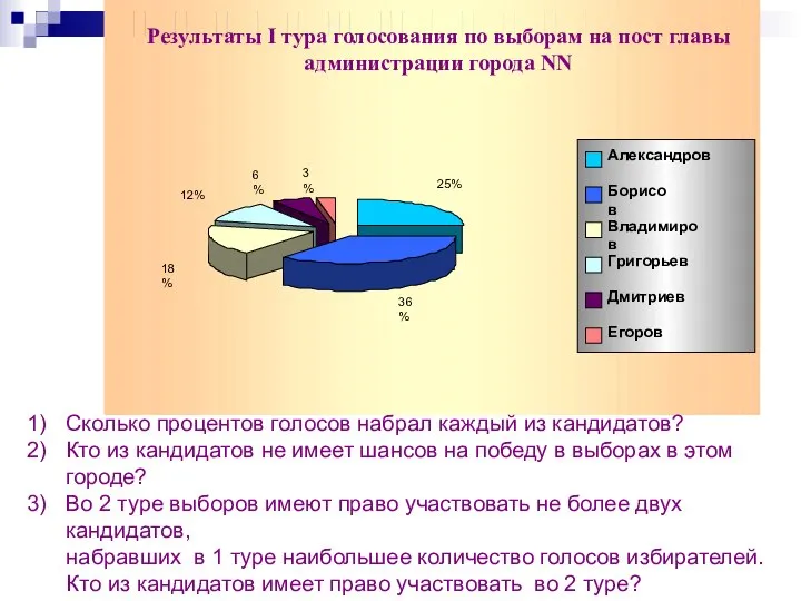 Сколько процентов голосов набрал каждый из кандидатов? Кто из кандидатов не