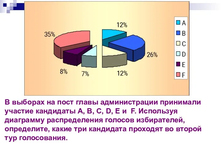 В выборах на пост главы администрации принимали участие кандидаты А, В,